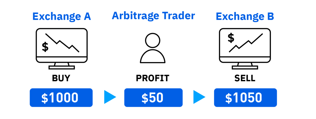 Risks of Crypto Arbitrage and How to Avoid Them