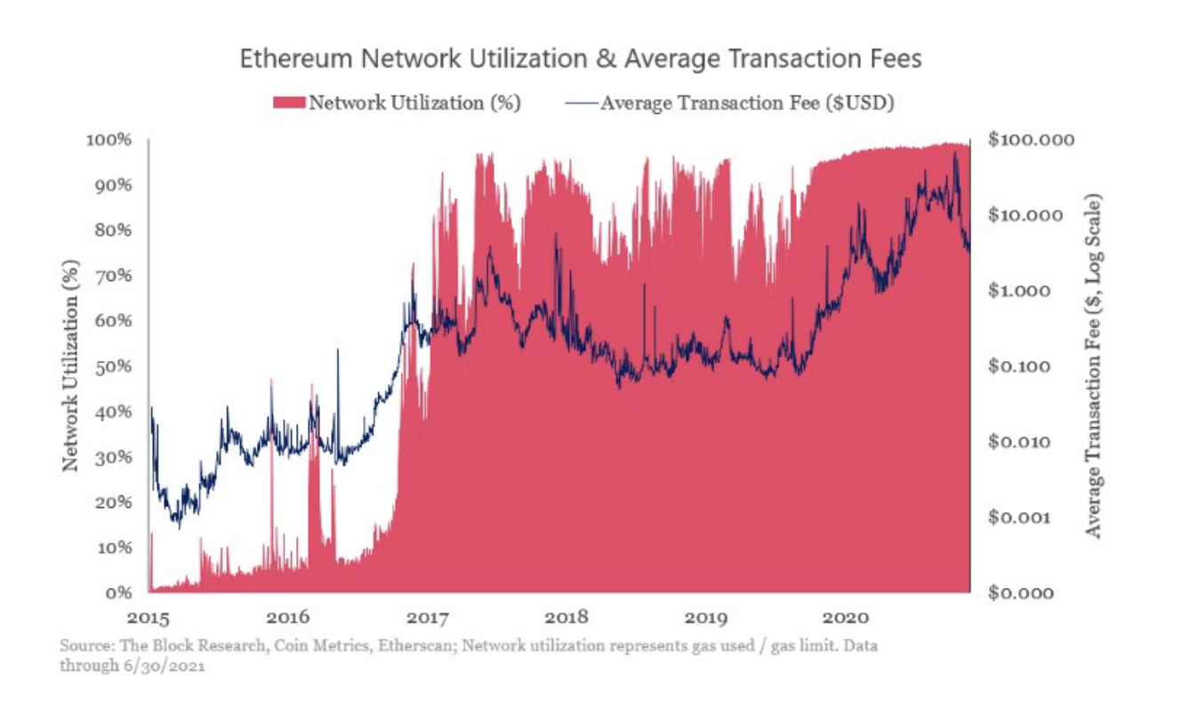 Ethereum network utilization & average transaction fees 2015-2021 
