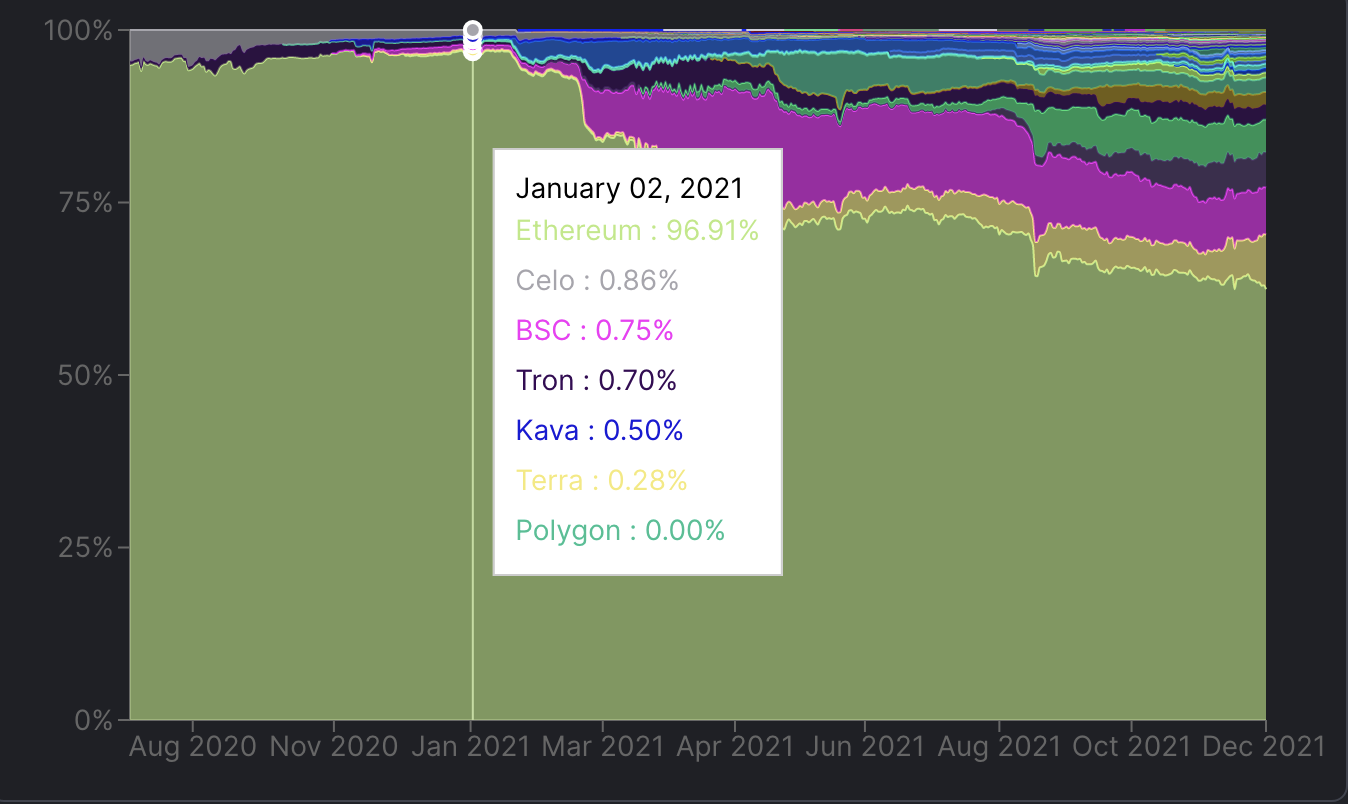 In contrast, at the beginning of 2021, ETH dominance in DeFi TVL was at 96.91% 