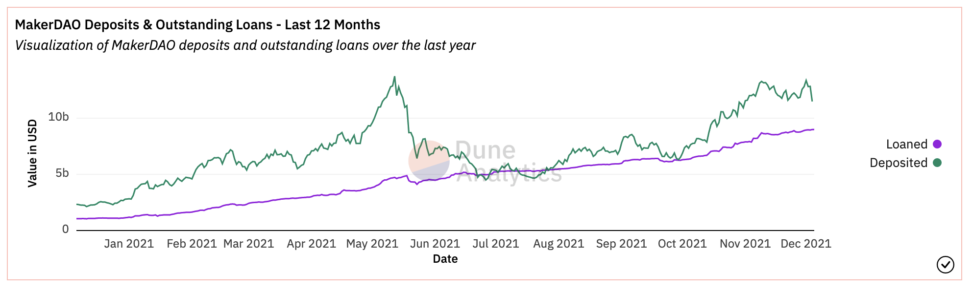 Maker deposits exceed $10 billion, while loans approach $10 billion in December 2021