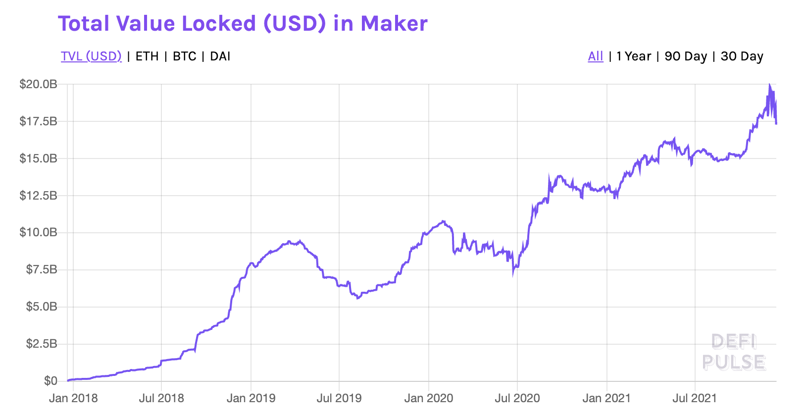Maker’s TVL has grown steadily, approaching $20 billion in November 2021.