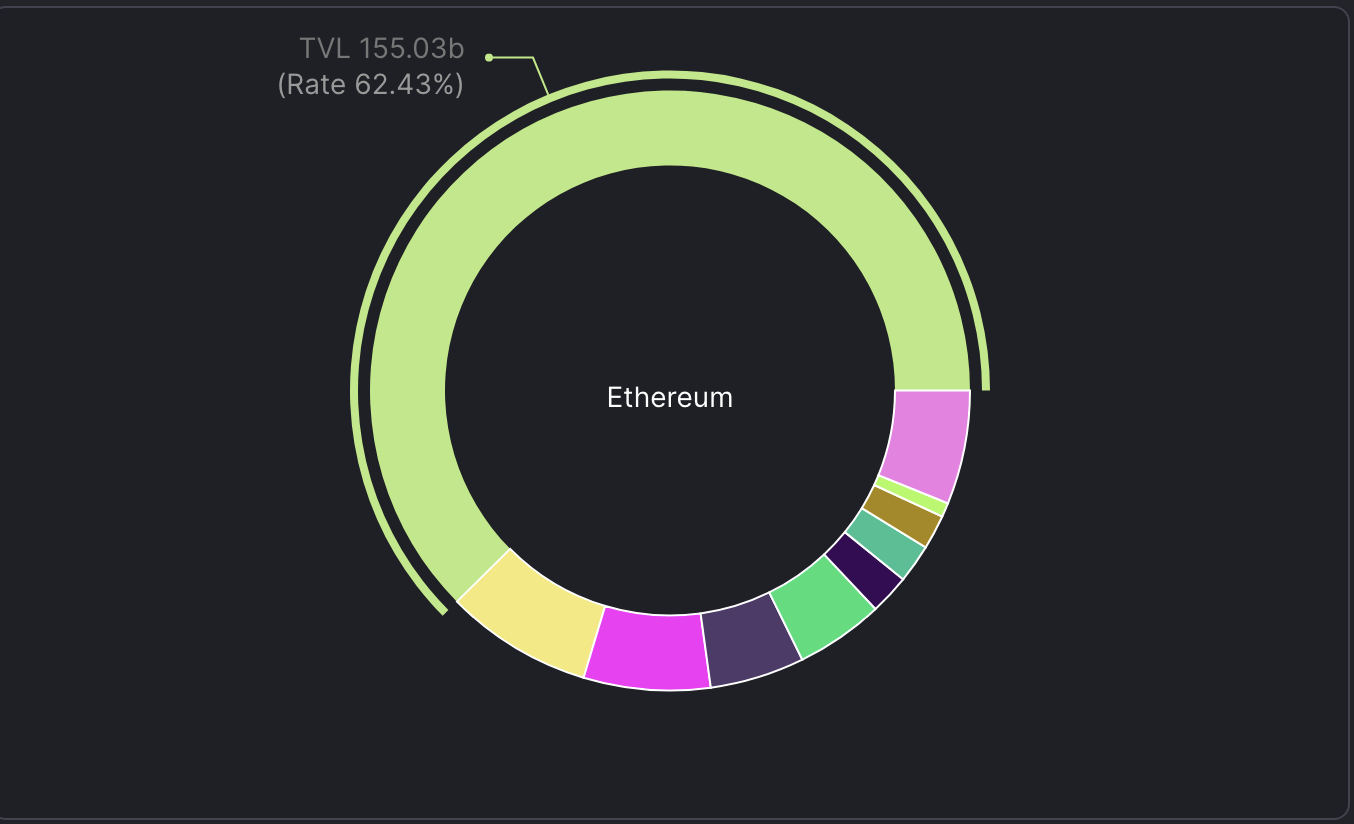 Total Value Locked (TVL) in DeFi across all blockchains, with 62.43% in ETH in Q4 2021