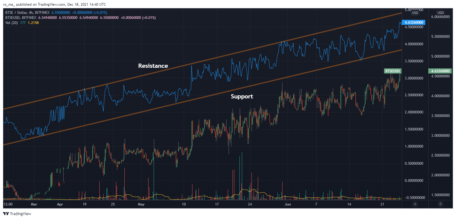 BTSEUSD - 4h chart