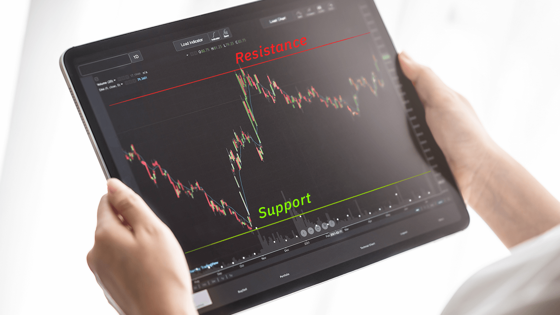 Support and Resistance: Where the Price Is About to Turn