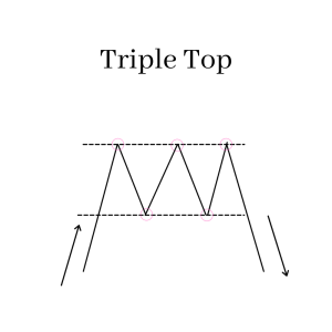 Triple Top