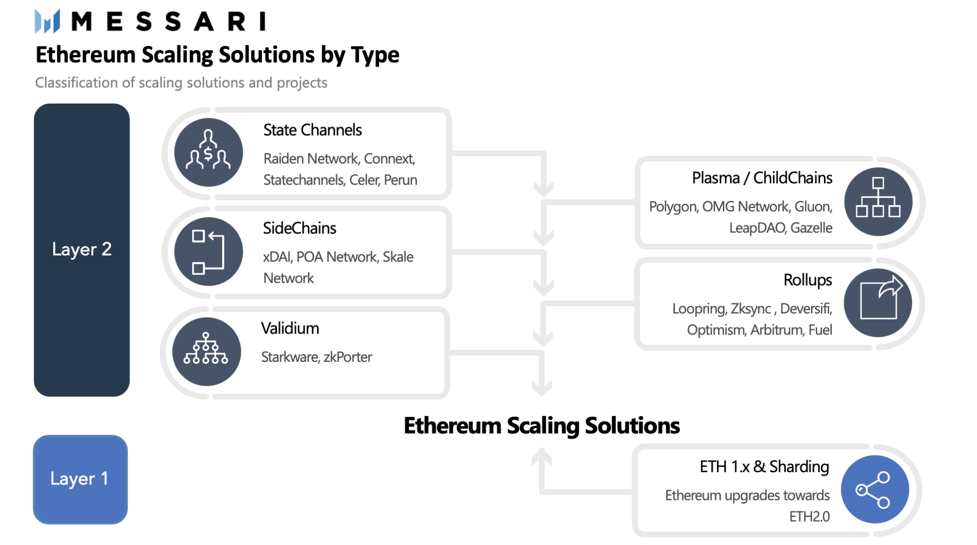 Blockchain Evolution 2 / Off-chain, Sidechains, Ethereum & Smart Contract Explanation with a use case