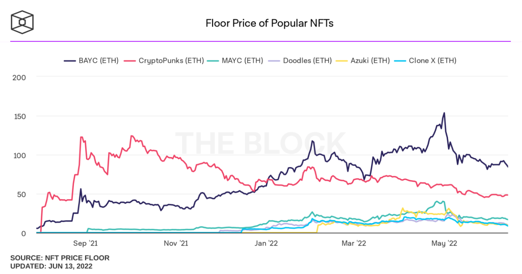 Floor Price of Popular NFTs