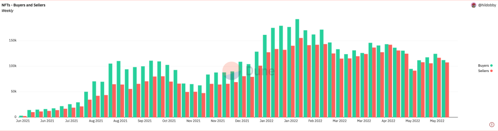 Top NFT Collections