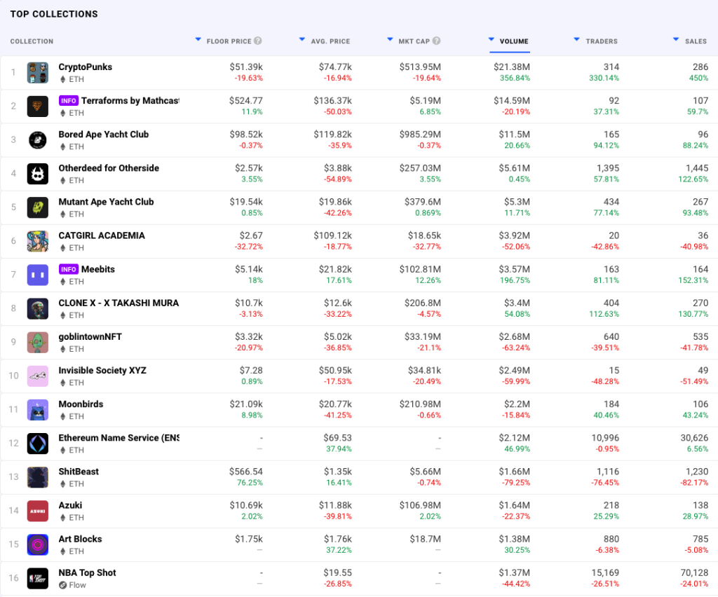 Top NFT Collections