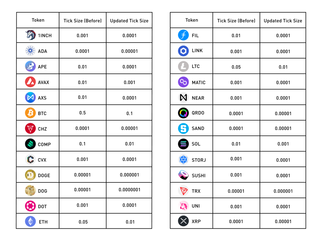 Updates On Tick Size (Spot Trading)