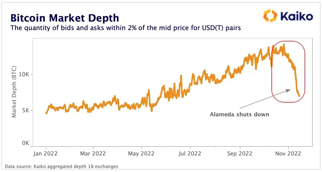 BTC liquidity within 2% of the mid price has fallen from 11.8k BTC to just 7k. Source: Kaiko  