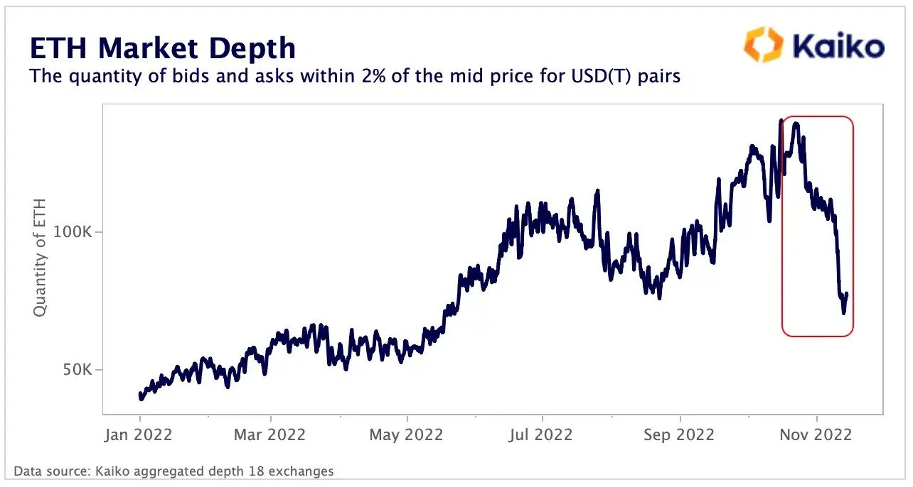 ETH markets were also affected by the collapse, with 2% market depth falling to late May levels. Source: Kaiko