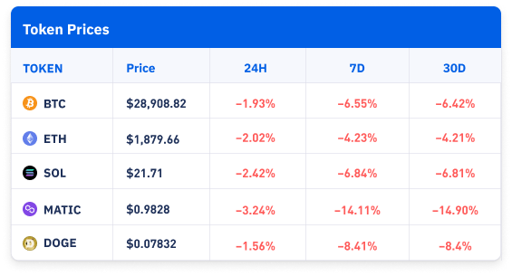 Token prices as of 1:15 AM UTC, May 12, 2023
