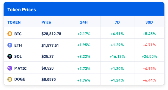 Token Prices