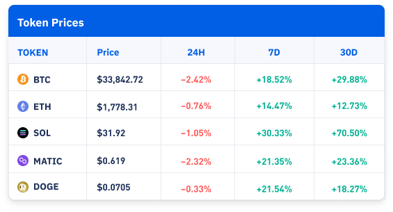 Token Prices