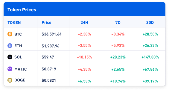 Token Prices