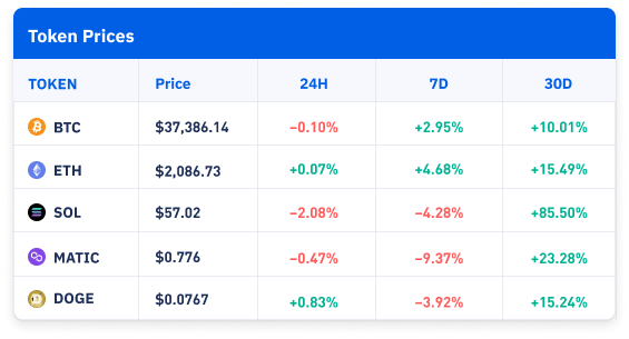 Token Prices