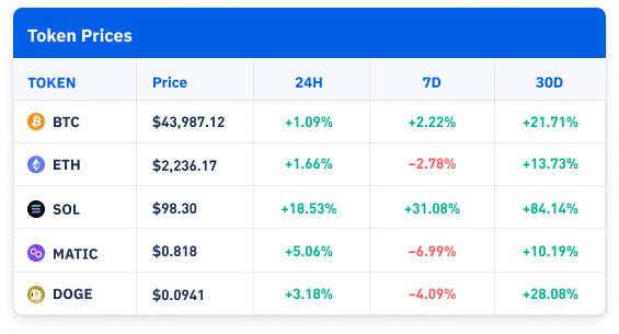 Token Prices