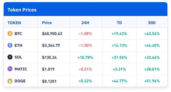 Token Prices