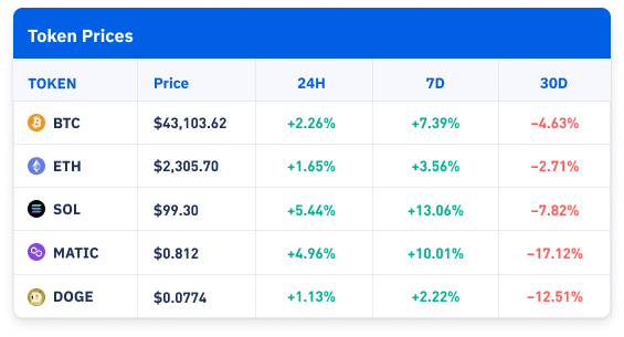 Token Prices