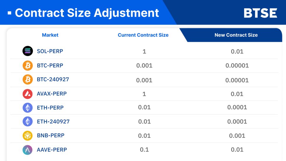 Upcoming Futures Contract Size Changes on June 30 — BTSE Blog