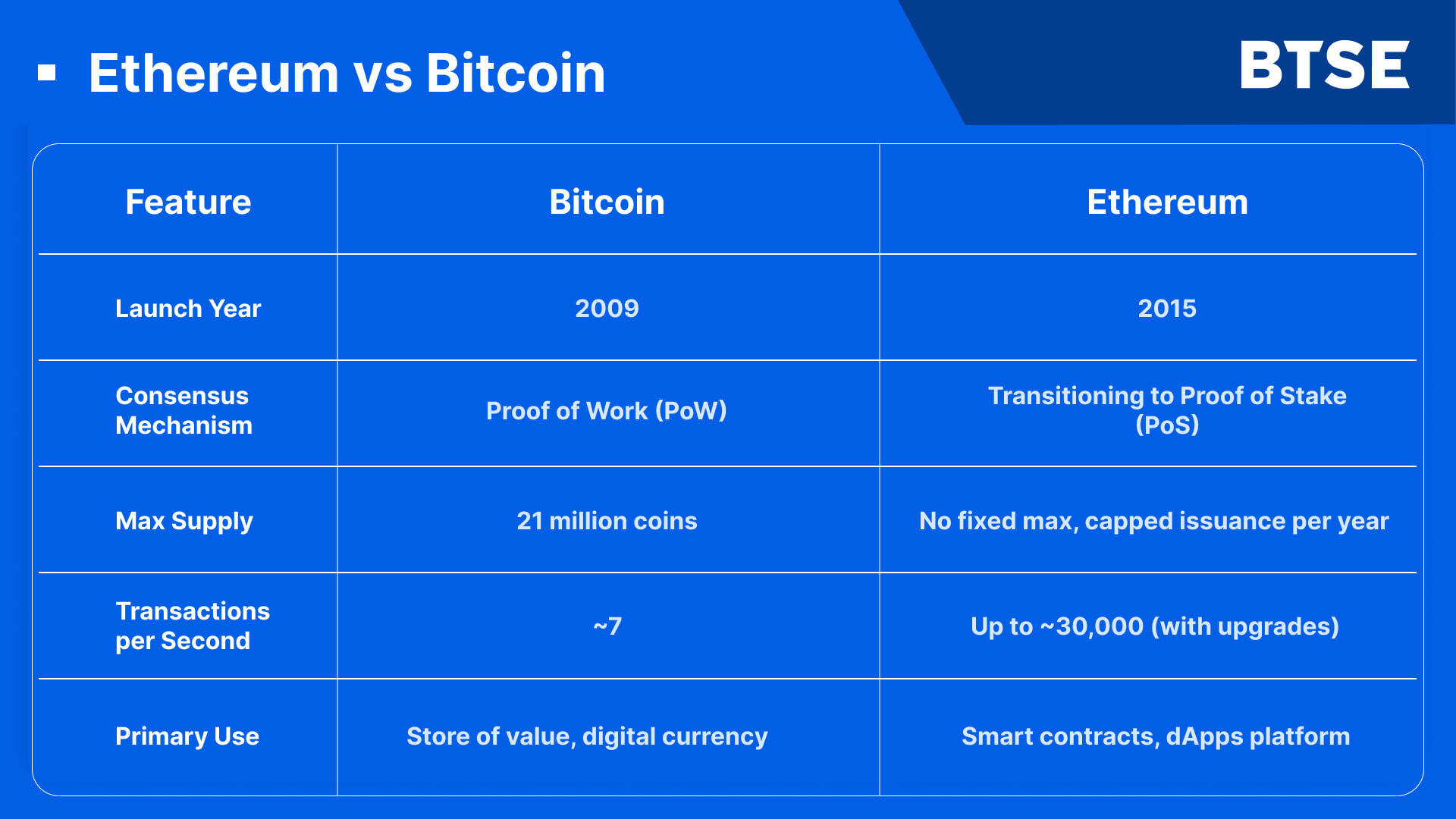 Ethereum vs Bitcoin