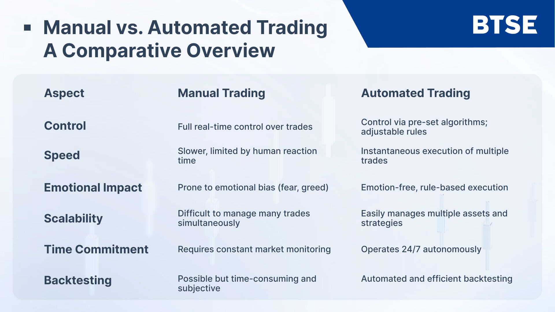 BTSE Chart manual vs automated trading